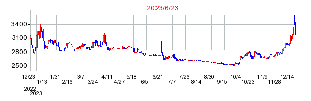 2023年6月23日 12:15前後のの株価チャート